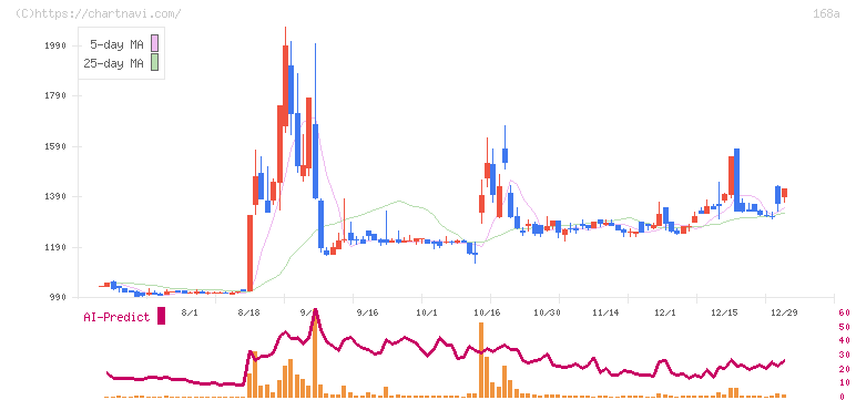 イタミアート(168A)の日足チャート