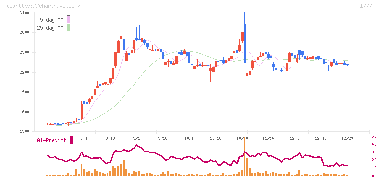 川崎設備工業(1777)の日足チャート