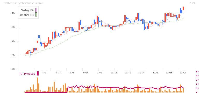 大本組(1793)の日足チャート
