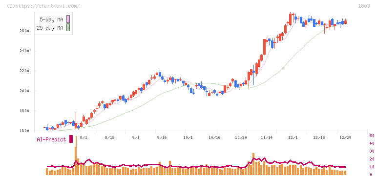 清水建設(1803)の日足チャート