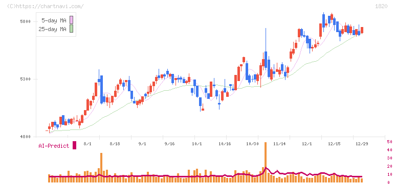 西松建設(1820)の日足チャート
