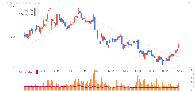大豊建設(1822)の日足チャート