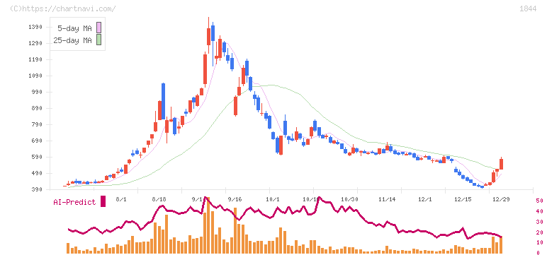 大盛工業(1844)の日足チャート