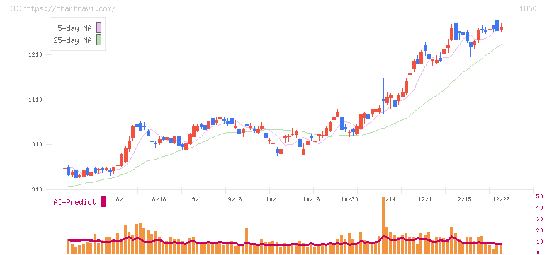 戸田建設(1860)の日足チャート