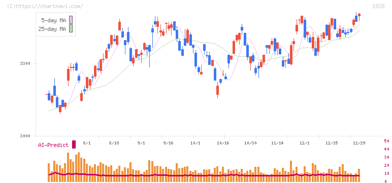 積水ハウス(1928)の日足チャート