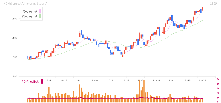 四電工(1939)の日足チャート