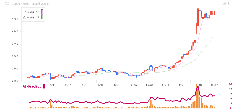 弘電社(1948)の日足チャート