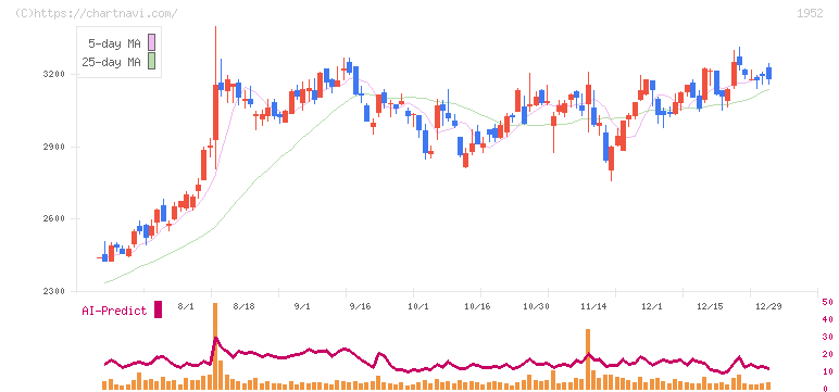 新日本空調(1952)の日足チャート