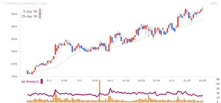 テクノ菱和(1965)の日足チャート