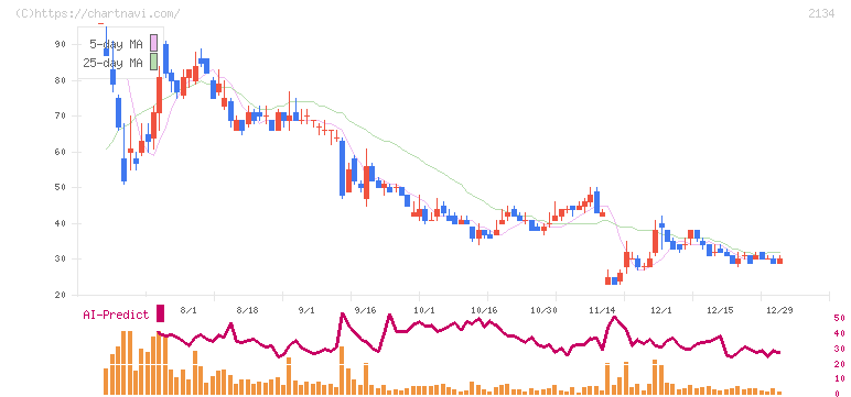 北浜キャピタルパートナーズ(2134)の日足チャート