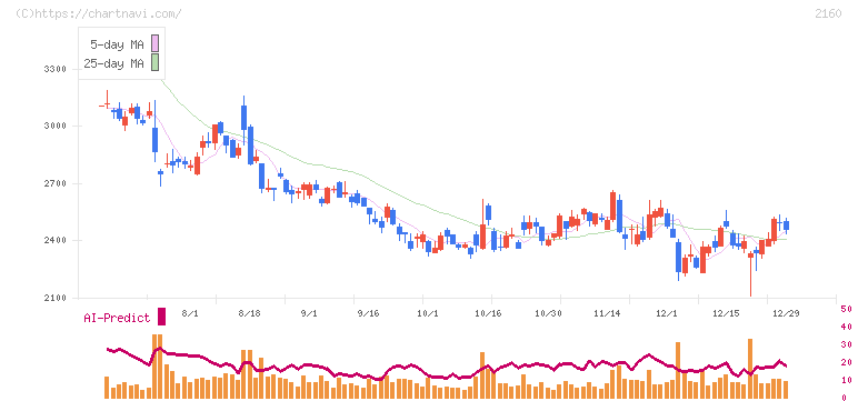 ジーエヌアイグループ(2160)の日足チャート