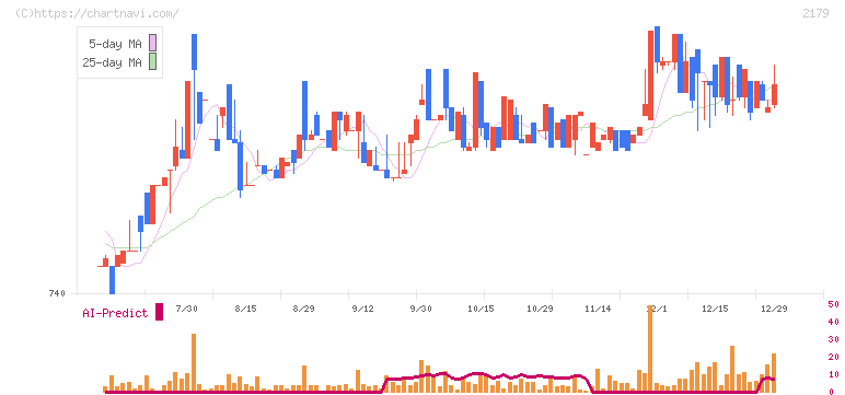 成学社(2179)の日足チャート