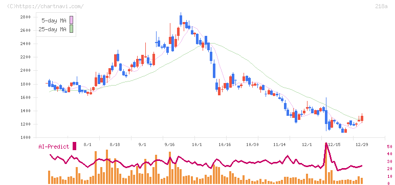 Ｌｉｂｅｒａｗａｒｅ(218A)の日足チャート