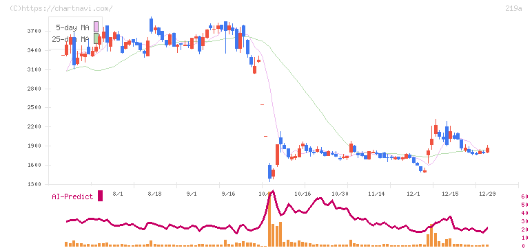 Ｈｅａｒｔｓｅｅｄ(219A)の日足チャート