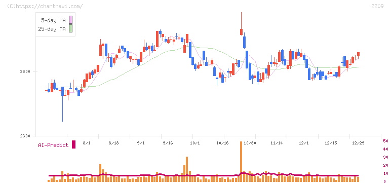 井村屋グループ(2209)の日足チャート