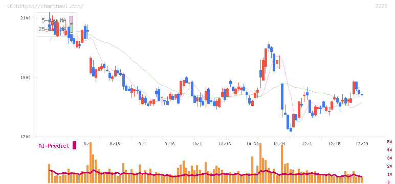 寿スピリッツ(2222)の日足チャート