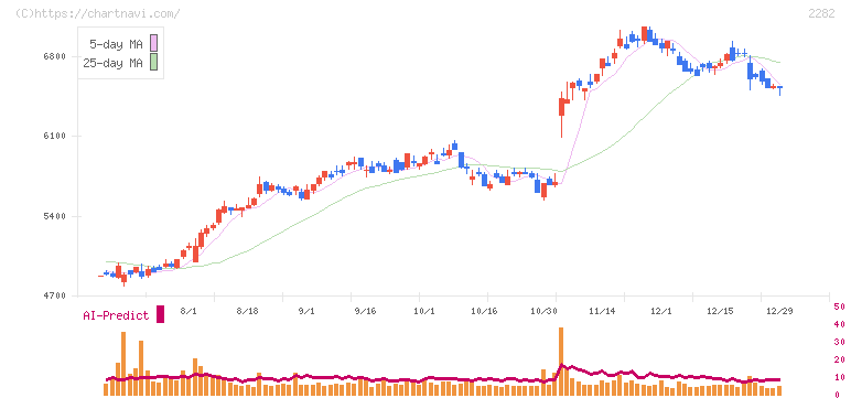 日本ハム(2282)の日足チャート