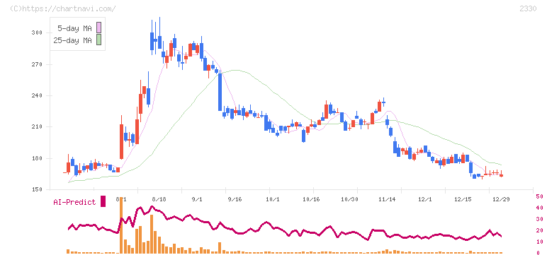 フォーサイド(2330)の日足チャート