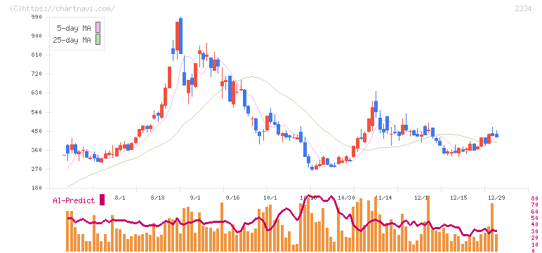 イオレ(2334)の日足チャート