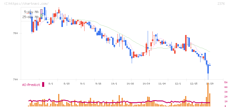 サイネックス(2376)の日足チャート