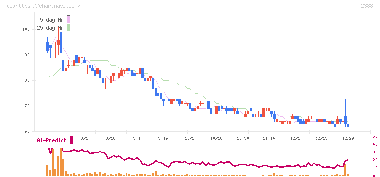 ウェッジホールディングス(2388)の日足チャート