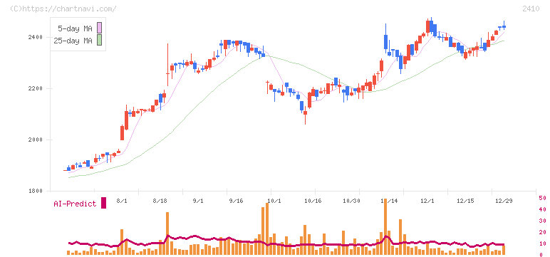 キャリアデザインセンター(2410)の日足チャート