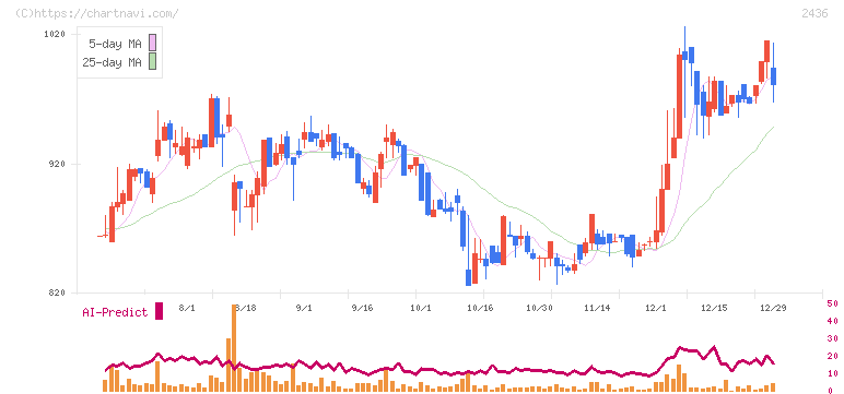 共同ピーアール(2436)の日足チャート