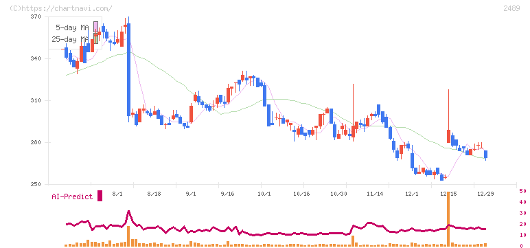 アドウェイズ(2489)の日足チャート