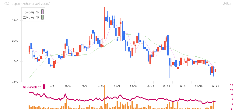 キッズスター(248A)の日足チャート