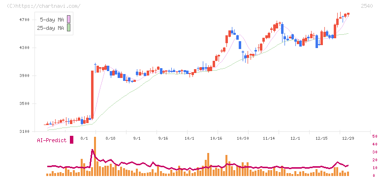 養命酒製造(2540)の日足チャート