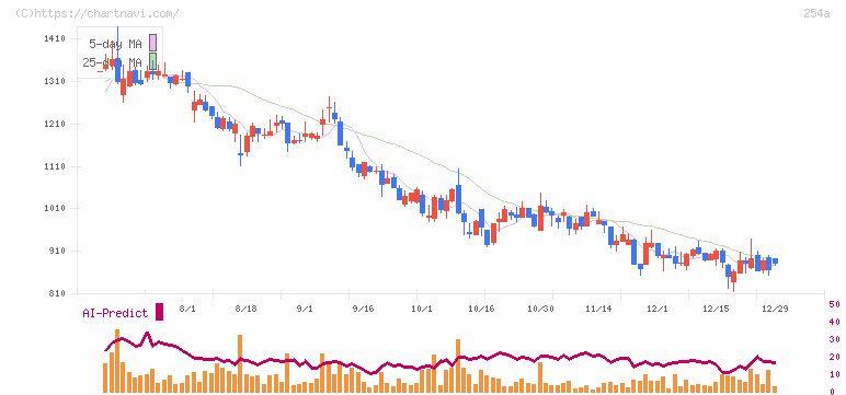ＡＩフュージョンキャピタルグループ(254A)の日足チャート