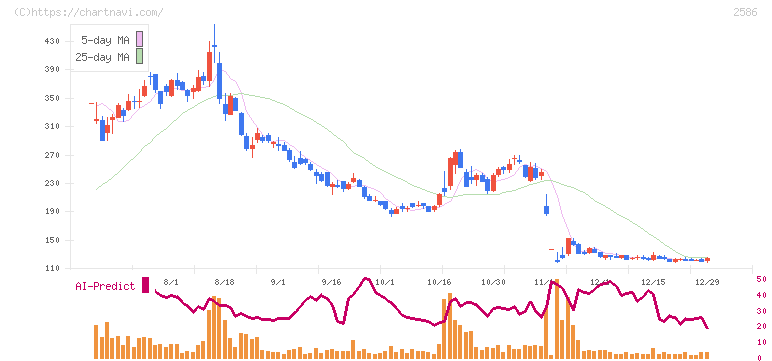 フルッタフルッタ(2586)の日足チャート