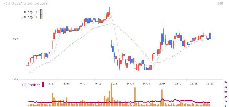 アスモ(2654)の日足チャート