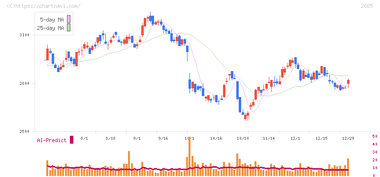 アンドエスティＨＤ(2685)の日足チャート