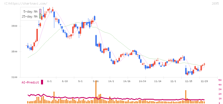 くら寿司(2695)の日足チャート