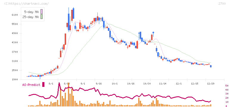 木徳神糧(2700)の日足チャート