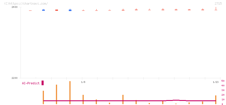 エレマテック(2715)の日足チャート