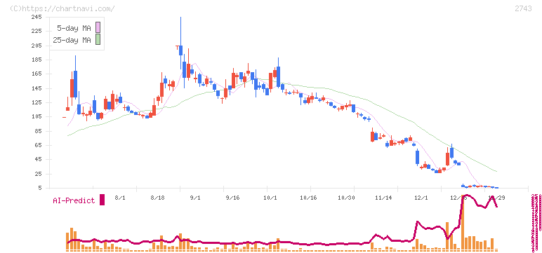 ピクセルカンパニーズ(2743)の日足チャート