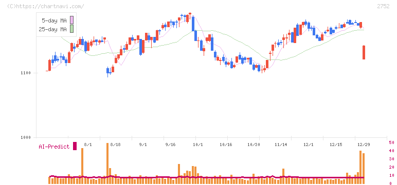 フジオフードグループ本社(2752)の日足チャート