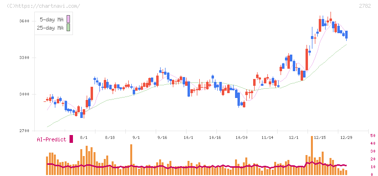 セリア(2782)の日足チャート