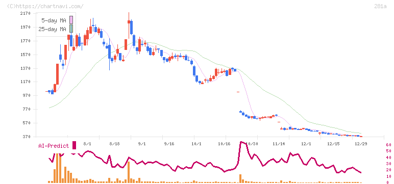 インフォメティス(281A)の日足チャート