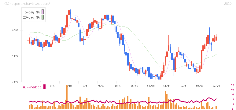 やまみ(2820)の日足チャート