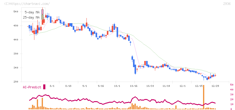 ベースフード(2936)の日足チャート