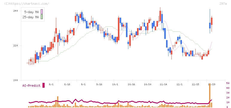 アルピコホールディングス(297A)の日足チャート