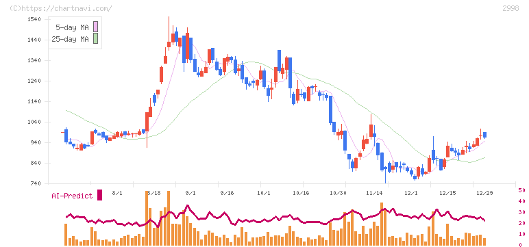 クリアル(2998)の日足チャート