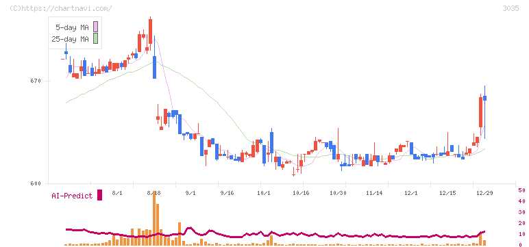 ケイティケイ(3035)の日足チャート