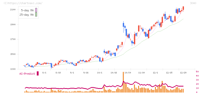 ソリトンシステムズ(3040)の日足チャート