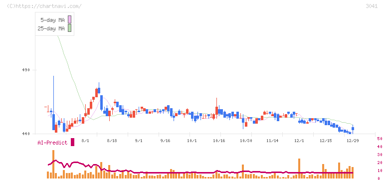 ビューティ花壇(3041)の日足チャート
