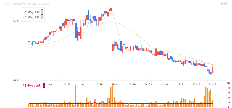 ＪＢイレブン(3066)の日足チャート