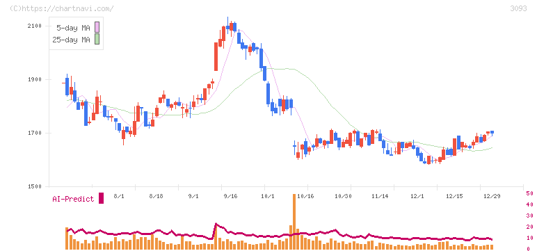 トレジャー・ファクトリー(3093)の日足チャート